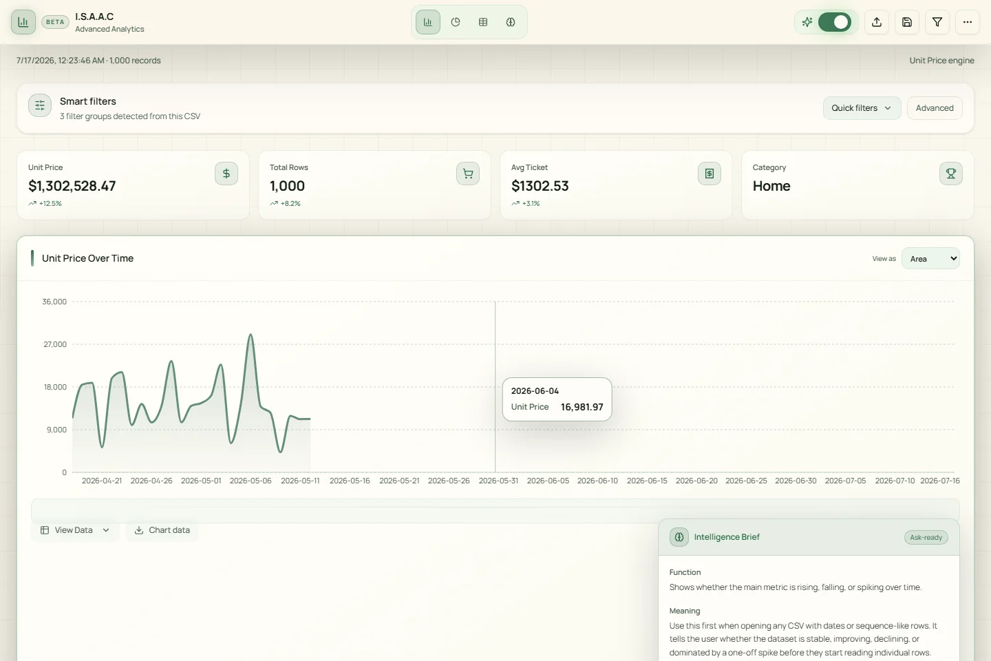 I.S.A.A.C analytics dashboard generated from a CSV